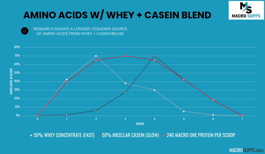 Why a Whey + Casein Blend is Superior (Scientific Research) - Macro1 Nutrition