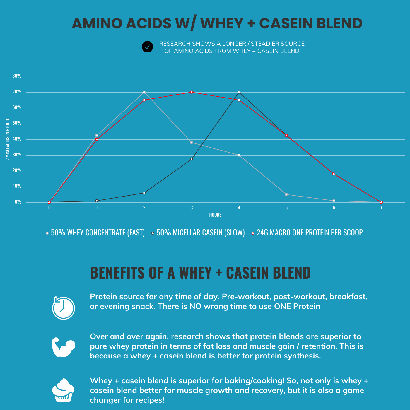 ONE Protein - Whey & Casein Protein Powder